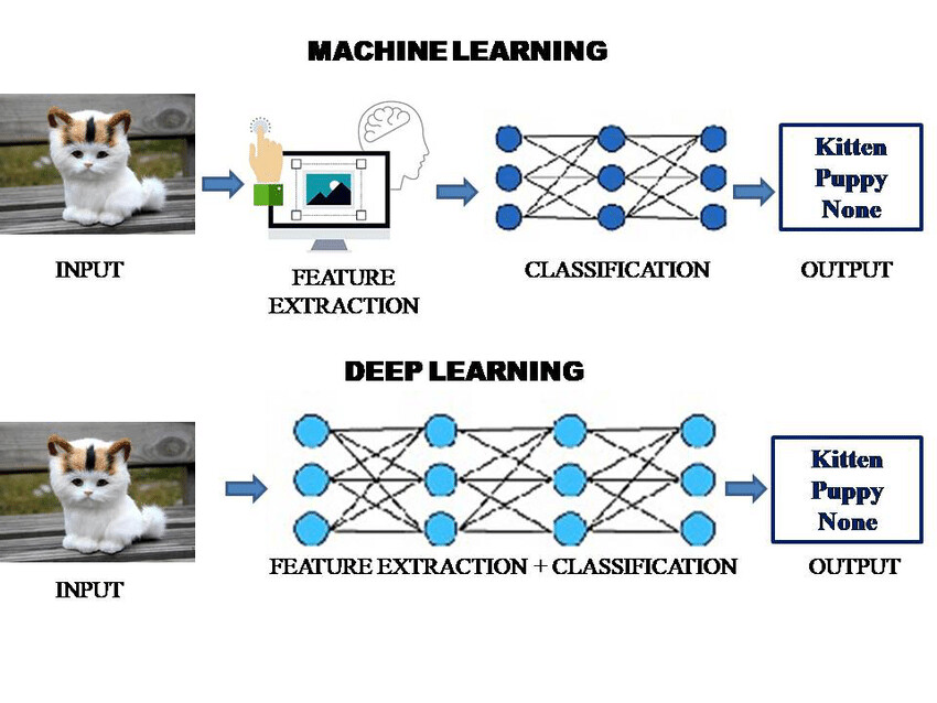 How does Machine Learning differ from Deep Learning? - Machine Learning ...
